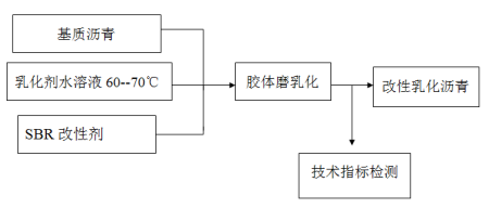 乳化沥青生产工艺